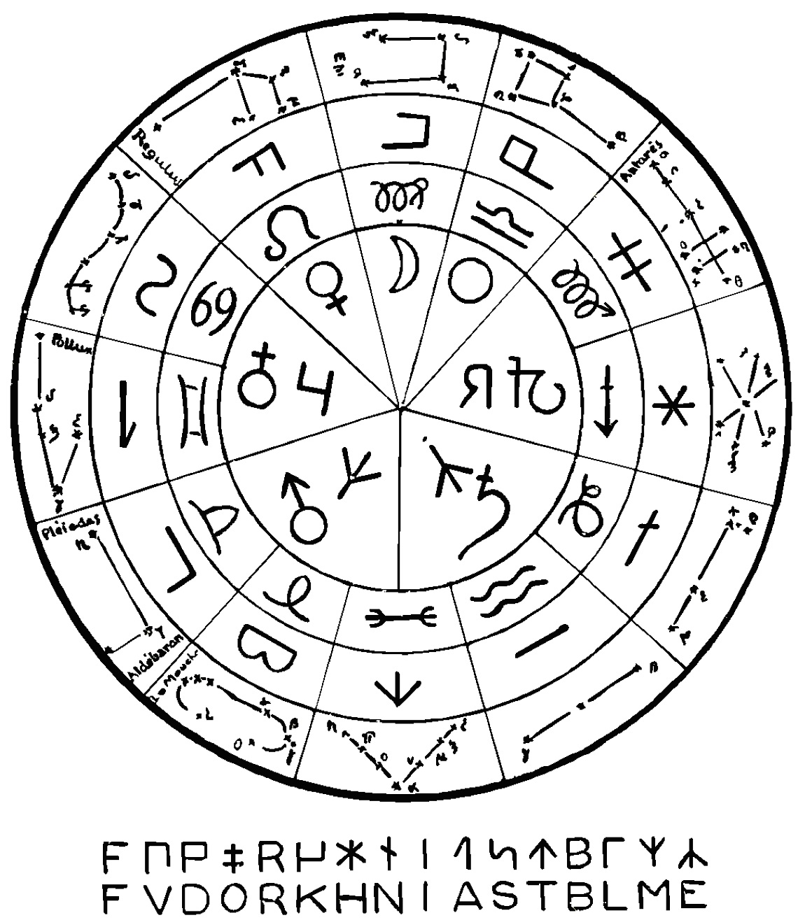 Frise des signos do zodíaco à colorier